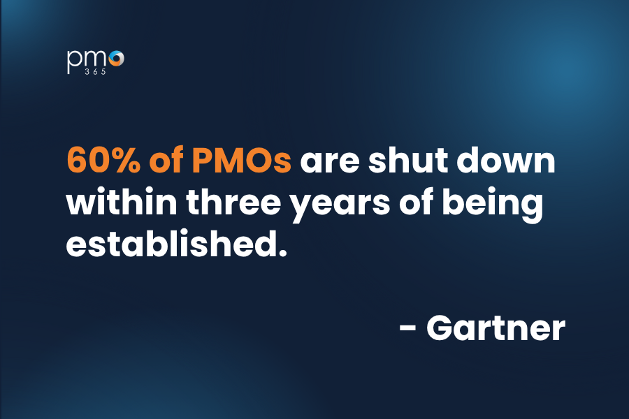 60% of PMOs are shut down within three years of being established.