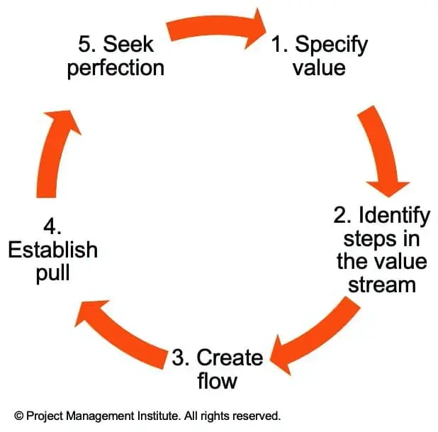 leanprinciples