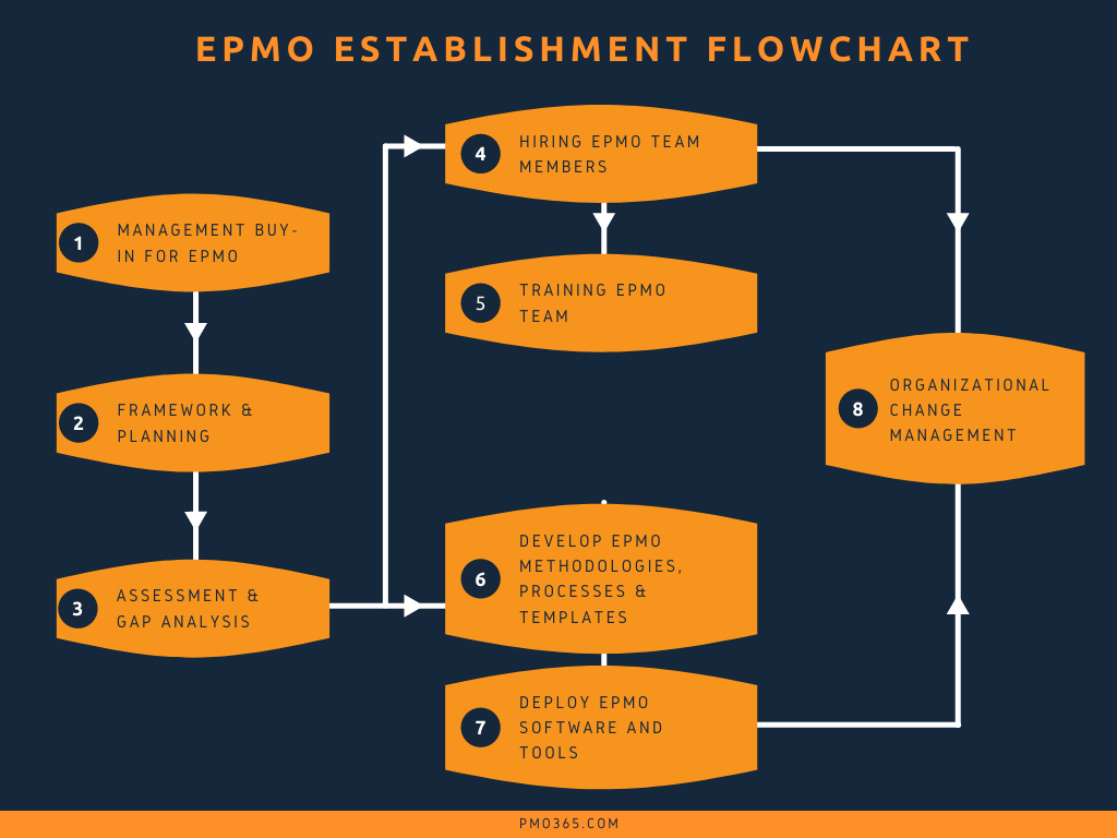 Your EPMO roadmap: How to set up an effective EPMO