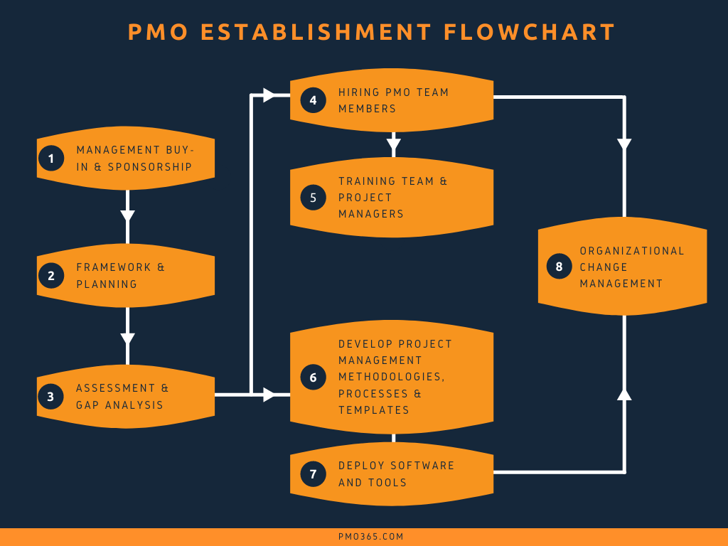 Establish a top-class PMO in 8 steps