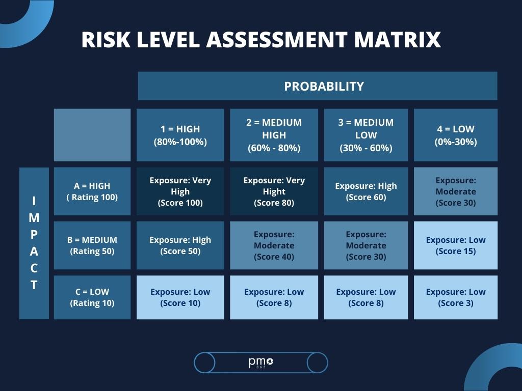 Risk Level Assessment Matrix : Impact vs Probability. Assessment of each risk is usually featured on a risk breakdown structure template.