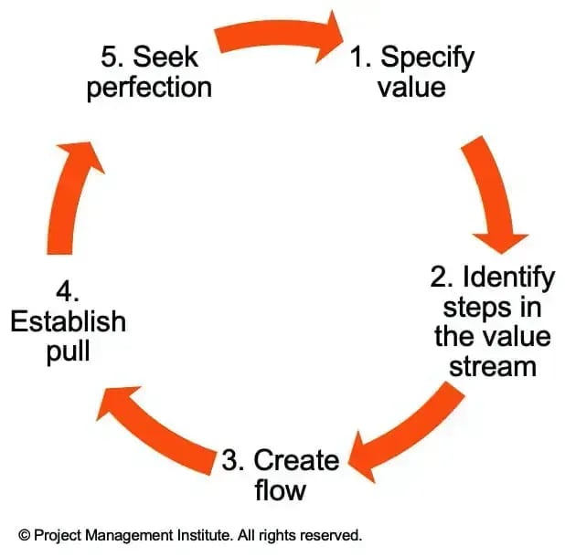 leanprinciples