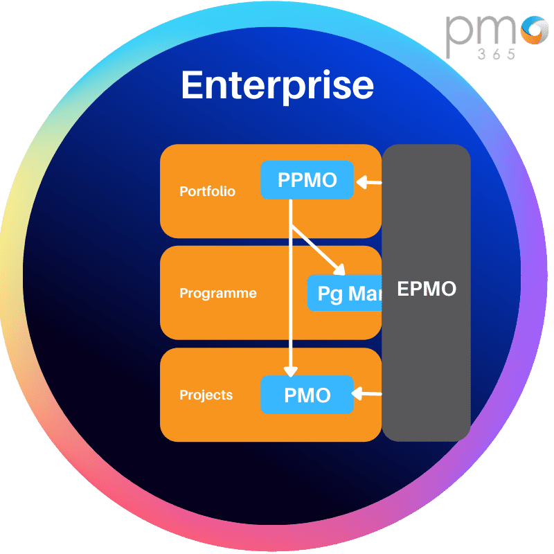 Whatis An Epmo An Enterprise Project Management Office Guide