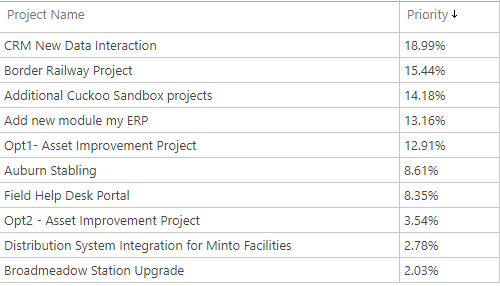 projects Drivers Names