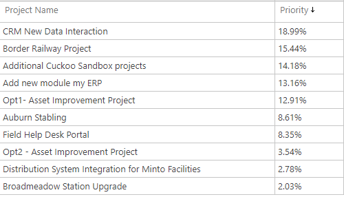 projects Drivers Names projects Drivers Names