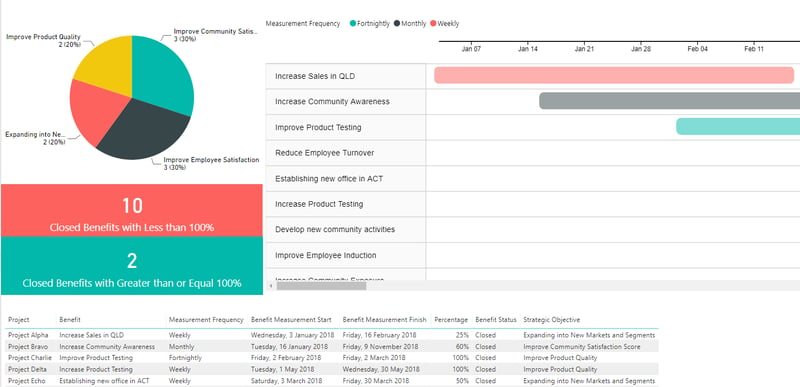 how your organisation can have visibility on benefits realisation