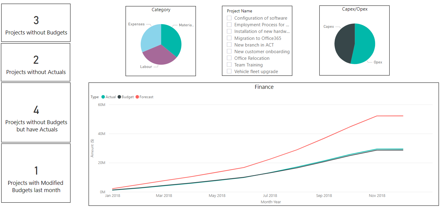 how your organisation can have visibility and control over all your projects portfolios financials