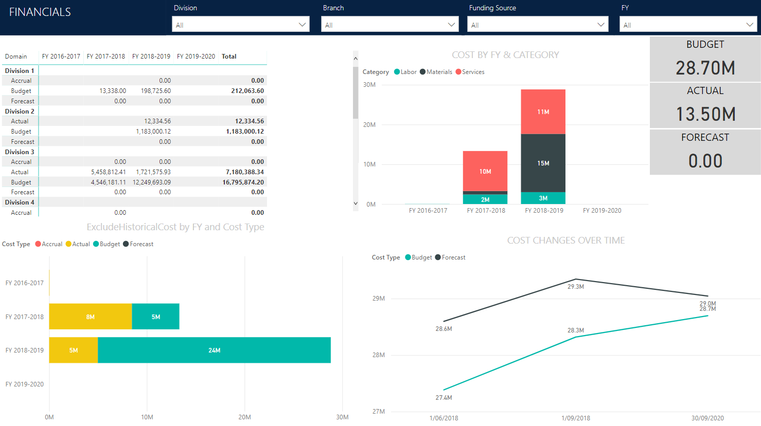 visibility and control over all your projects portfolios financials