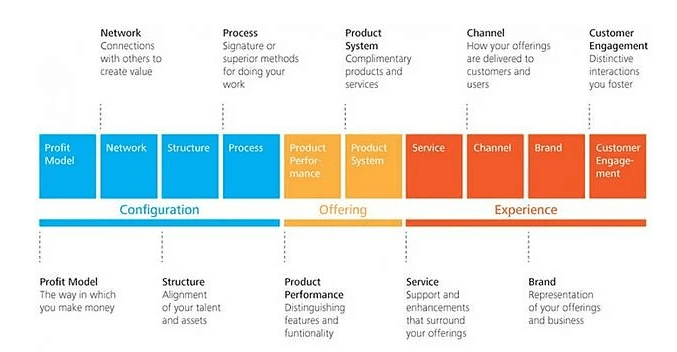 The ten types of innovation framework are shown as core elements of any approach to innovation.