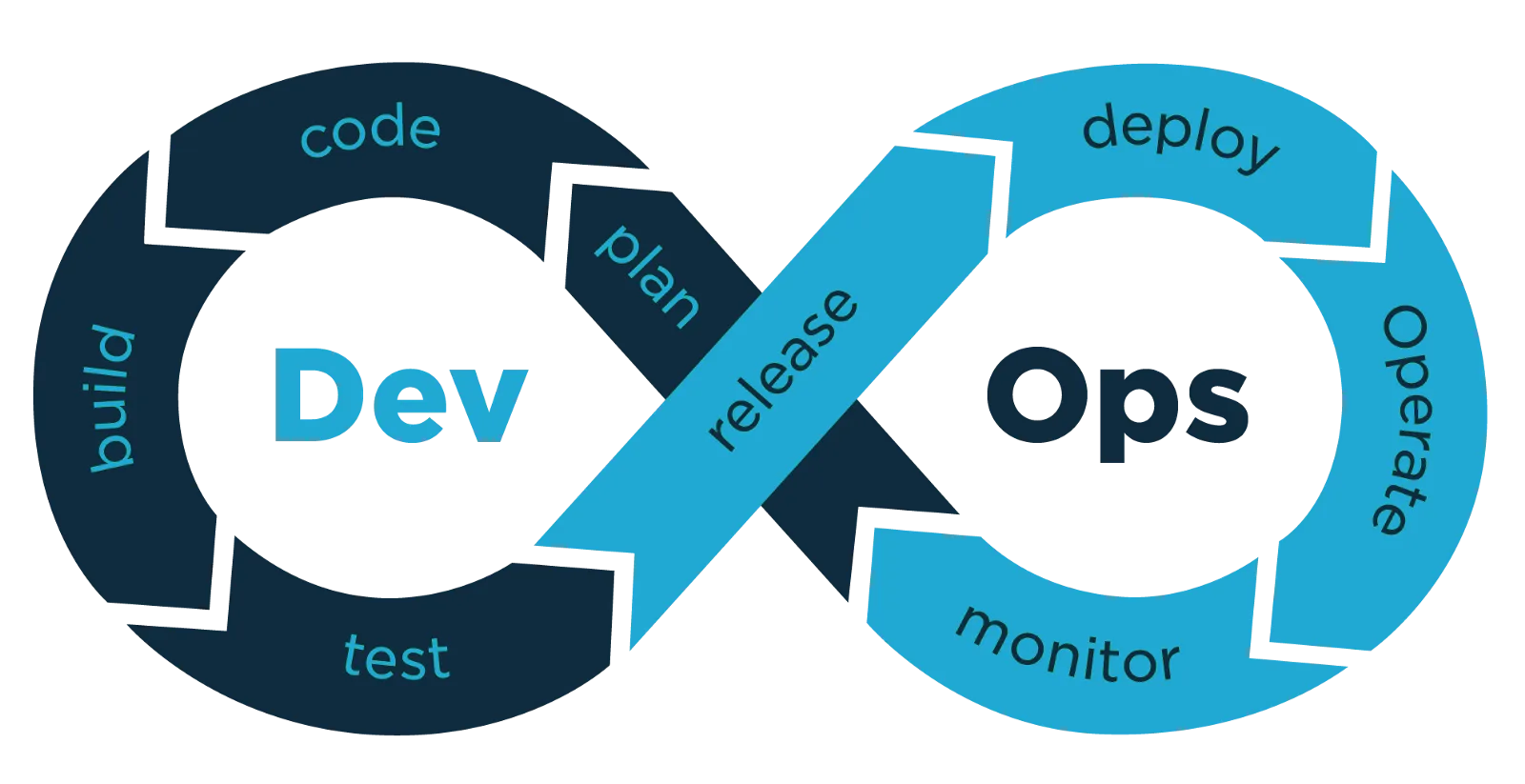 dev_ops